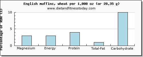 magnesium and nutritional content in english muffins